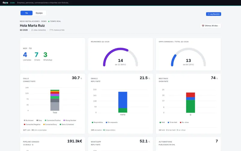 Dashboard comercial en modo demo: actividad por canal, reuniones y oportunidades ganadas.