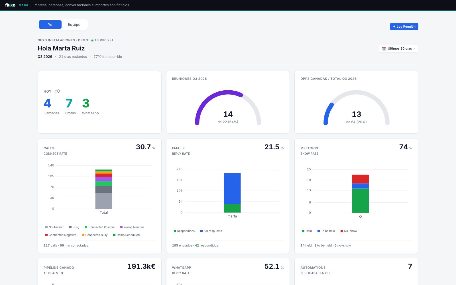 Dashboard comercial en modo demo: actividad del día por canal (llamadas, emails y WhatsApp), reuniones y oportunidades ganadas del trimestre, y tasas de conexión, respuesta y asistencia.