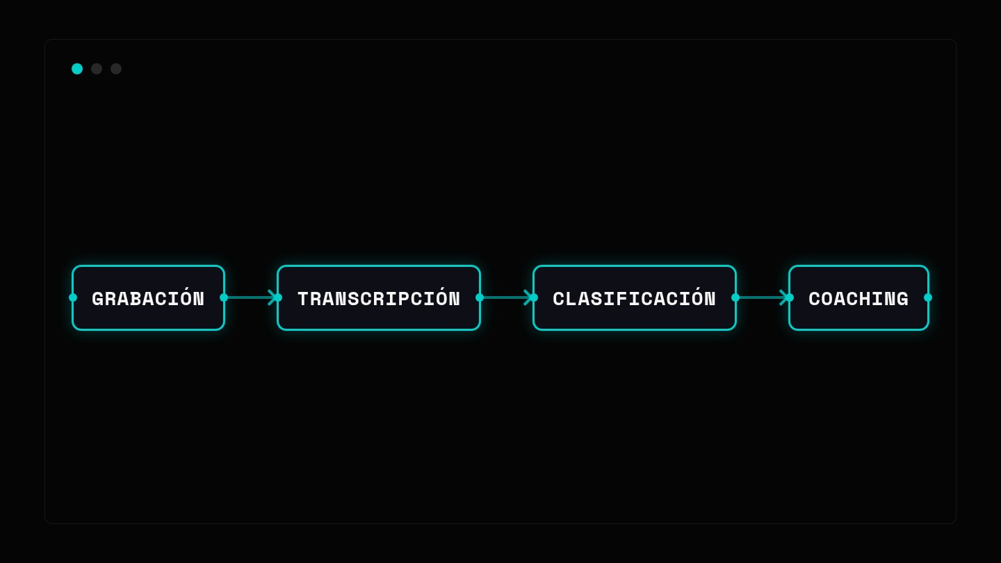 Diagrama de cuatro cajas unidas por flechas, de izquierda a derecha: grabación, transcripción, clasificación y coaching.