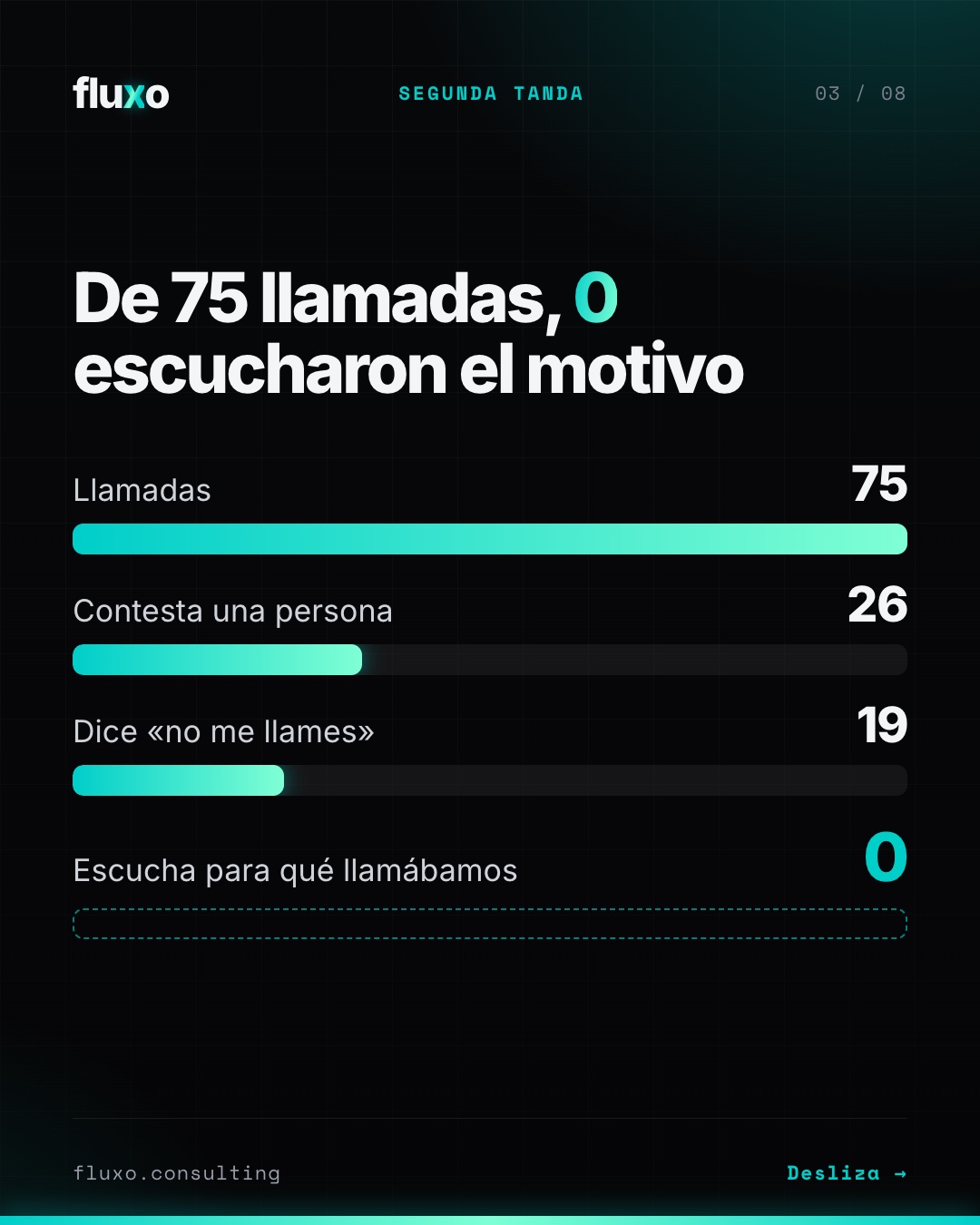 Gráfico de barras sobre fondo oscuro: de 75 llamadas, 26 las contesta una persona, 19 dicen «no me llames» y 0 escuchan para qué llamábamos.