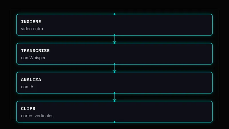 Diagrama del proceso: ingesta del vídeo, transcripción, análisis y creación de clips.