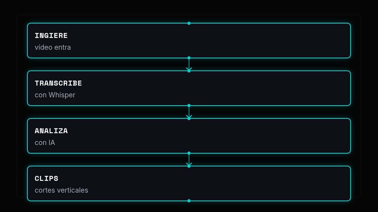 Diagrama de cuatro cajas unidas por flechas hacia abajo: ingiere (vídeo entra), transcribe (con Whisper), analiza (con IA) y clips (cortes verticales)